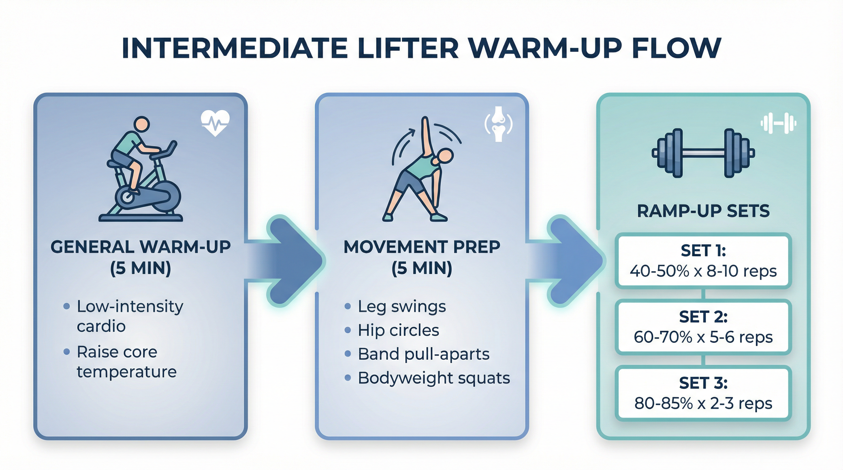 Intermediate Lifter Warm-Up Flow